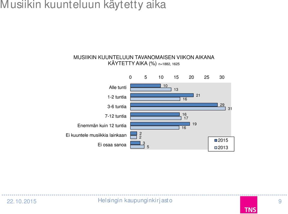 5 0 5 0 Alle tunti - tuntia -6 tuntia 7- tuntia Enemmän