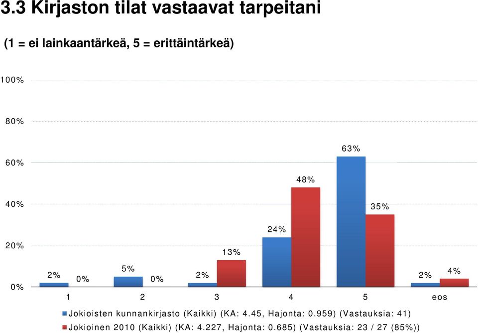 Jokioisten kunnankirjasto (Kaikki) (KA: 4.45, Hajonta: 0.