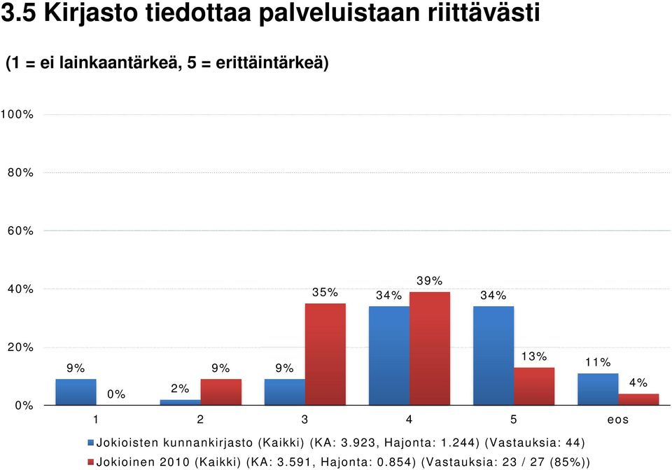 Jokioisten kunnankirjasto (Kaikki) (KA: 3.923, Hajonta: 1.