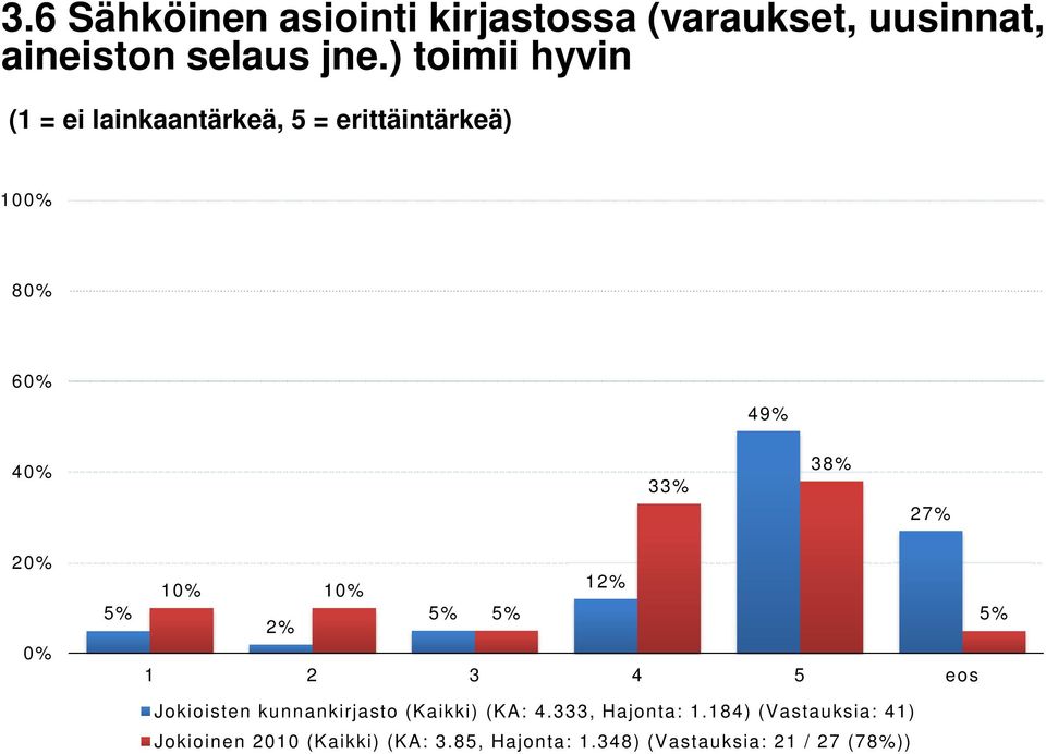 1 12% 5% 5% 5% 2% 1 2 3 4 5 eos Jokioisten kunnankirjasto (Kaikki) (KA: 4.333, Hajonta: 1.