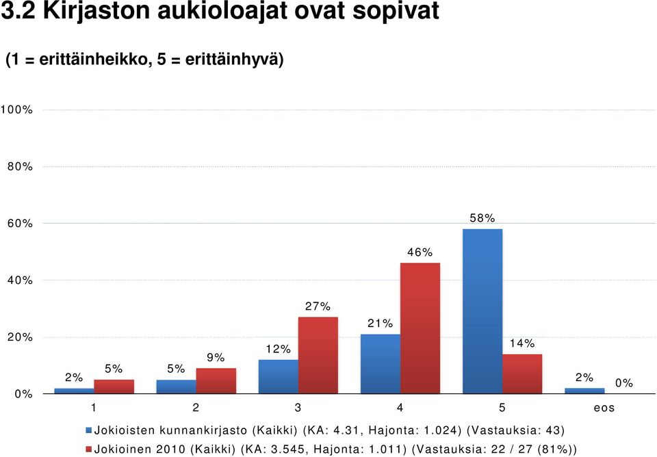 eos Jokioisten kunnankirjasto (Kaikki) (KA: 4.31, Hajonta: 1.