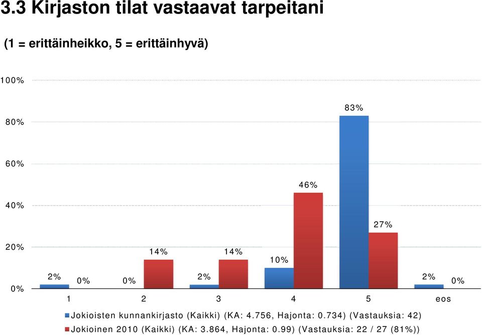 Jokioisten kunnankirjasto (Kaikki) (KA: 4.756, Hajonta: 0.