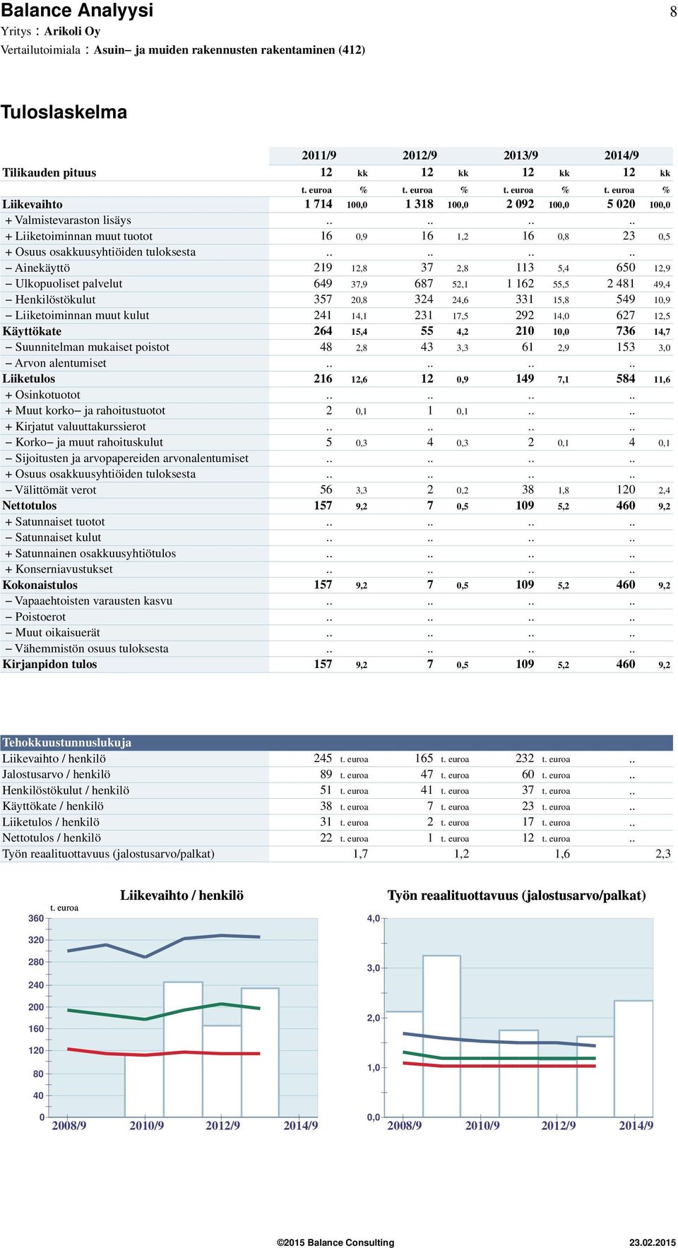 ....... Ainekäyttö 219 12,8 37 2,8 113 5,4 65 12,9 Ulkopuoliset palvelut 649 37,9 687 52,1 1 162 55,5 2 481 49,4 Henkilöstökulut 357 2,8 324 24,6 331 15,8 549 1,9 Liiketoiminnan muut kulut 241 14,1