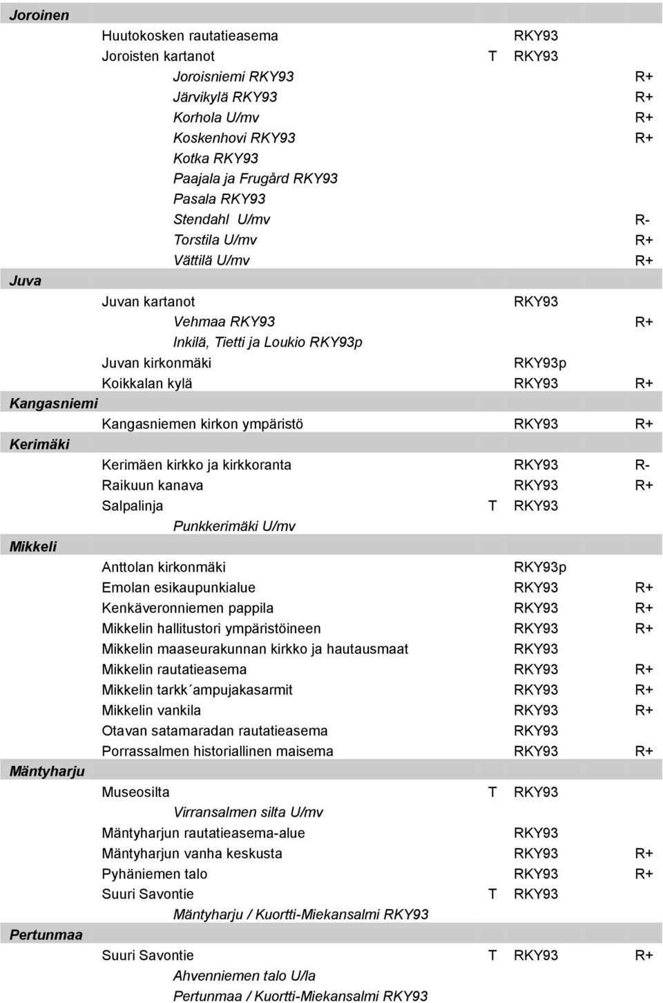 Salpalinja T Punkkerimäki U/mv Mikkeli Anttolan kirkonmäki p Emolan esikaupunkialue R+ Kenkäveronniemen pappila R+ Mikkelin hallitustori ympäristöineen R+ Mikkelin maaseurakunnan kirkko ja