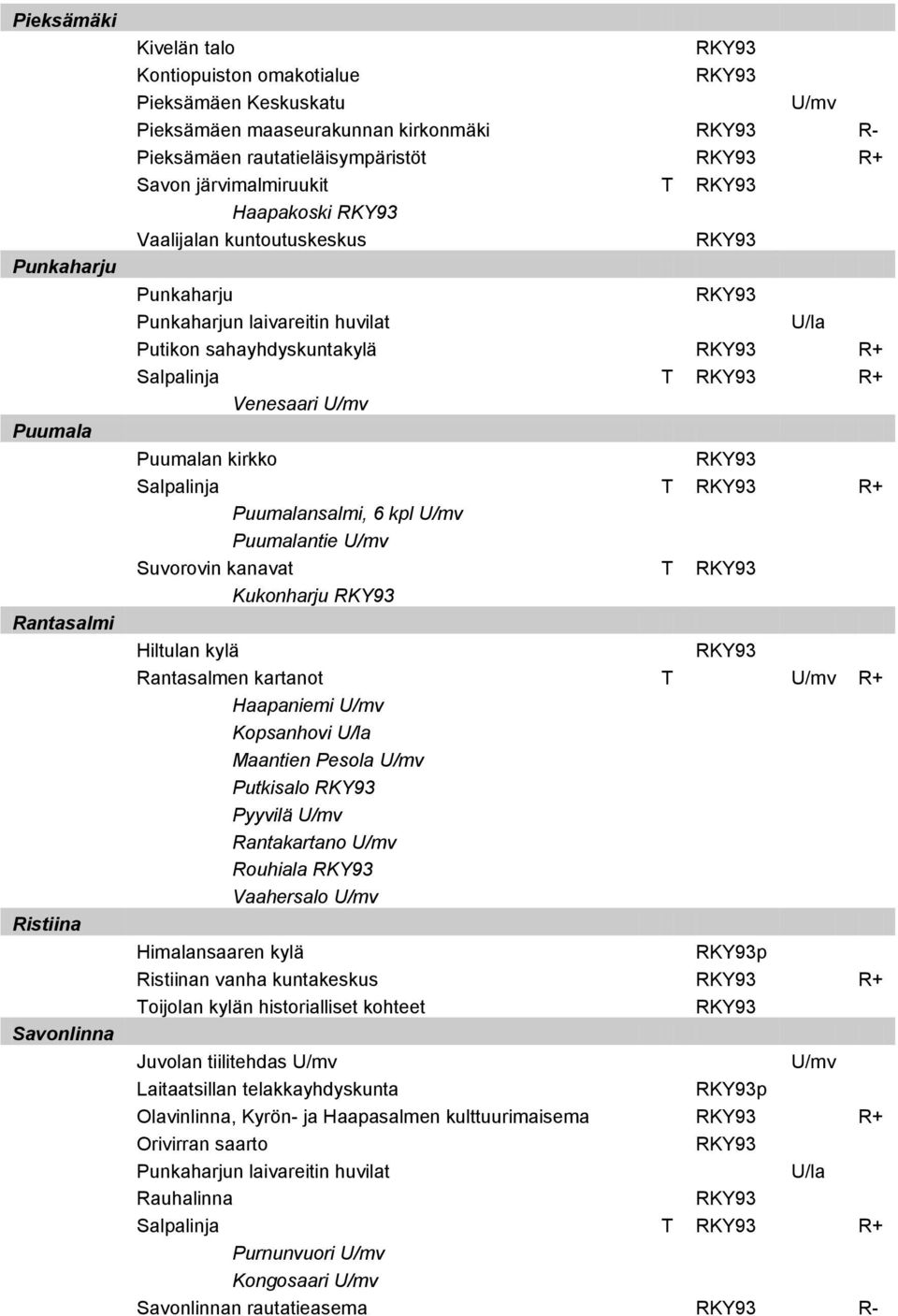 Puumalan kirkko Salpalinja T R+ Puumalansalmi, 6 kpl U/mv Puumalantie U/mv Suvorovin kanavat T Kukonharju Hiltulan kylä Rantasalmen kartanot T U/mv R+ Haapaniemi U/mv Kopsanhovi U/la Maantien Pesola