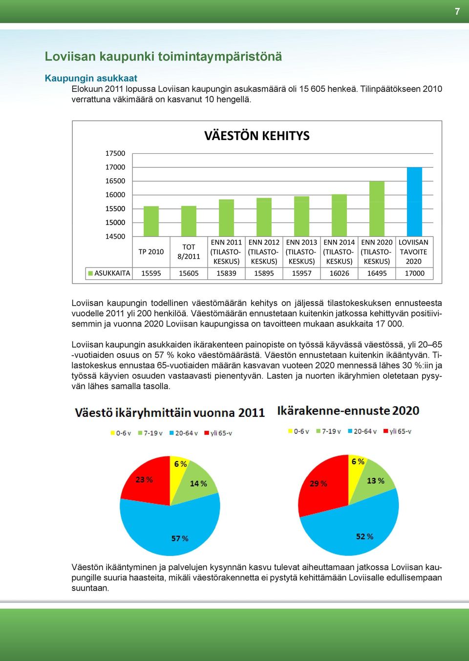 KESKUS) KESKUS) KESKUS) KESKUS) 2020 ASUKKAITA 15595 15605 15839 15895 15957 16026 16495 17000 Loviisan kaupungin todellinen väestömäärän kehitys on jäljessä tilastokeskuksen ennusteesta vuodelle