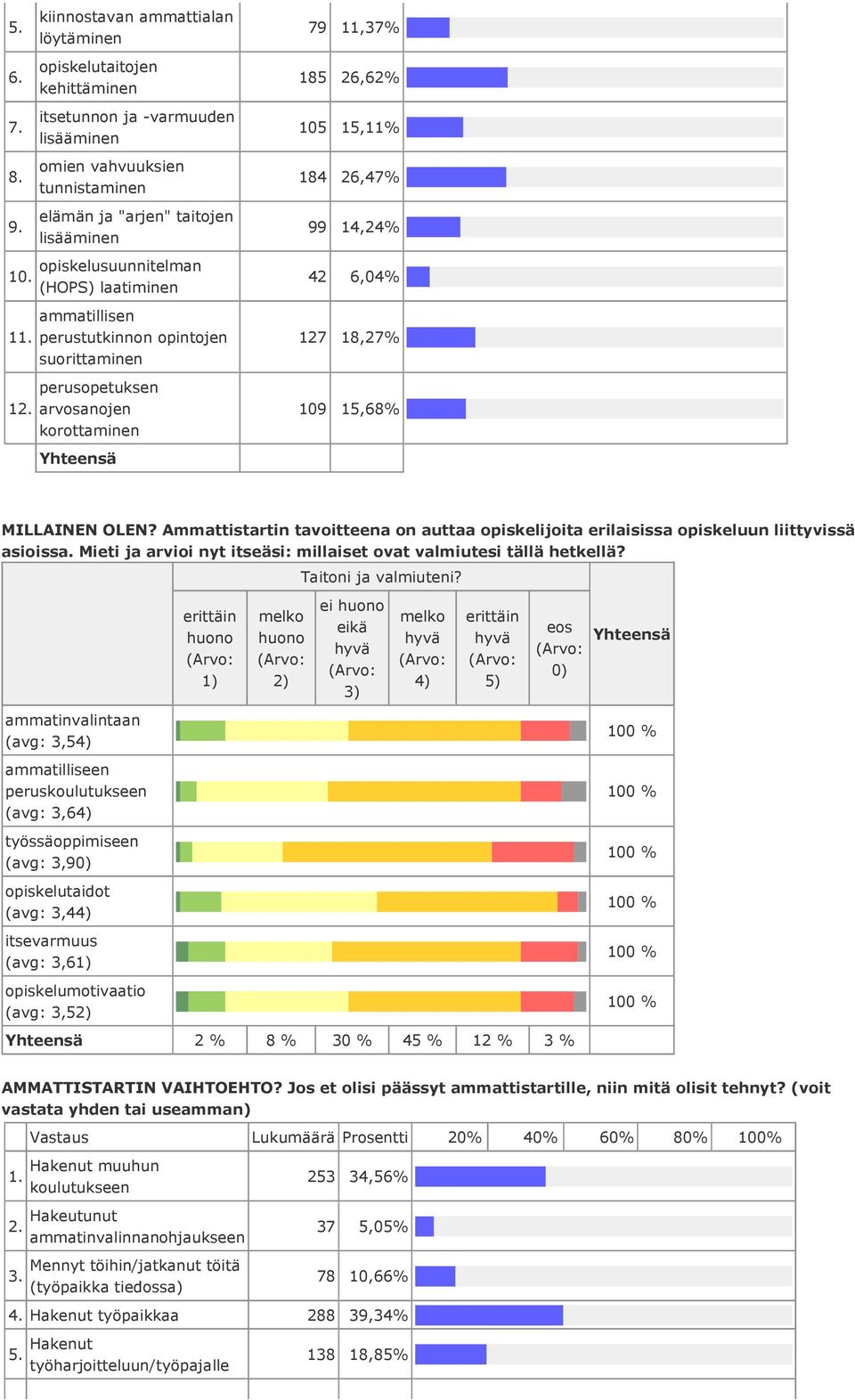 127 18,27% 109 15,68% MILLAINEN OLEN? Ammattistartin tavoitteena on auttaa opiskelijoita erilaisissa opiskeluun liittyvissä asioissa.