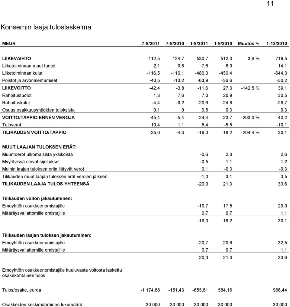 Rahoituskulut -4,4-9,2-20,6-24,8-29,7 Osuus osakkuusyhtiöiden tuloksista 0,1 0 0,8 0,3 0,3 VOITTO/TAPPIO ENNEN VEROJA -45,4-5,4-24,4 23,7-203,0 % 40,2 Tuloverot 10,4 1,1 5,4-5,5-10,1 TILIKAUDEN