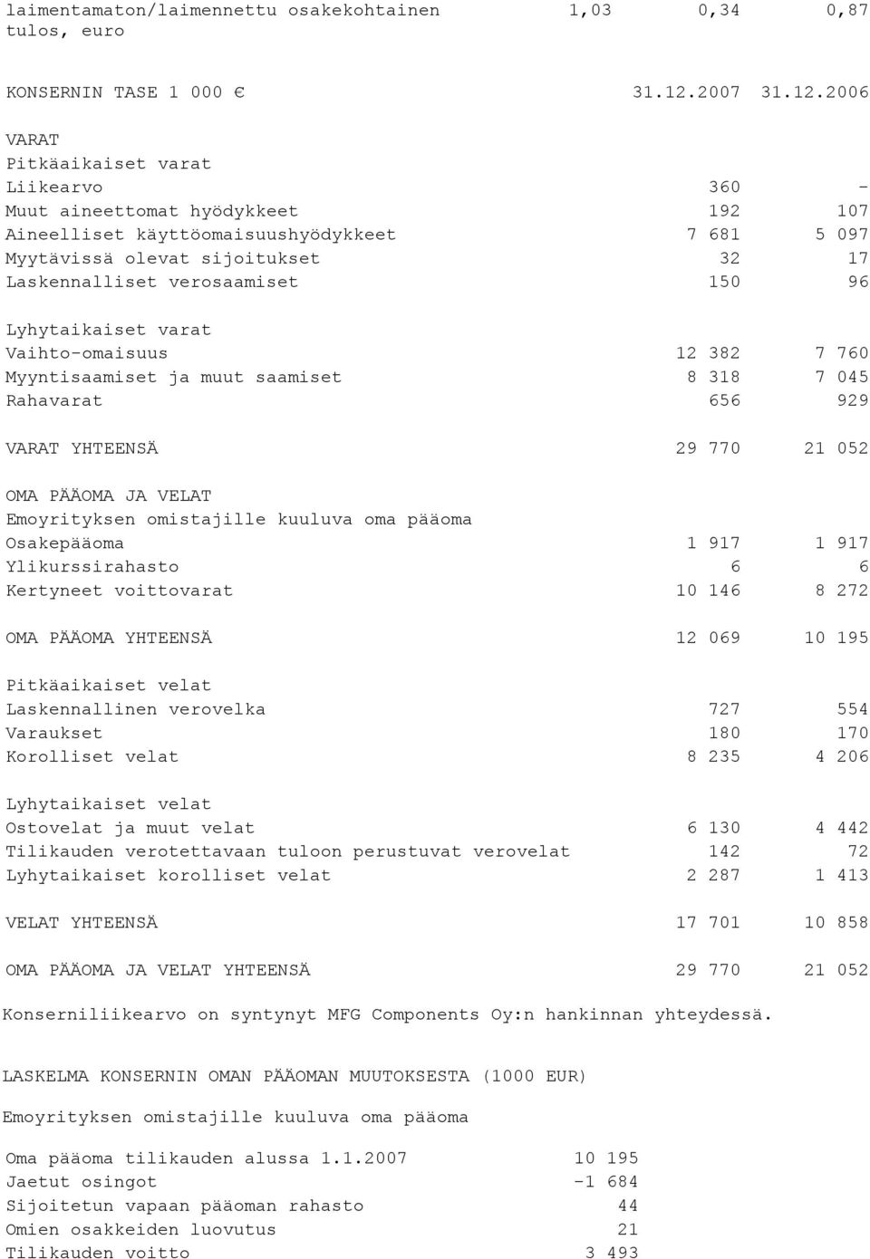 2006 VARAT Pitkäaikaiset varat Liikearvo 360 - Muut aineettomat hyödykkeet 192 107 Aineelliset käyttöomaisuushyödykkeet 7 681 5 097 Myytävissä olevat sijoitukset 32 17 Laskennalliset verosaamiset 150