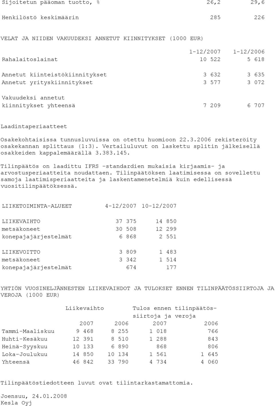 22.3.2006 rekisteröity osakekannan splittaus (1:3). Vertailuluvut on laskettu splitin jälkeisellä osakkeiden kappalemäärällä 3.383.145.