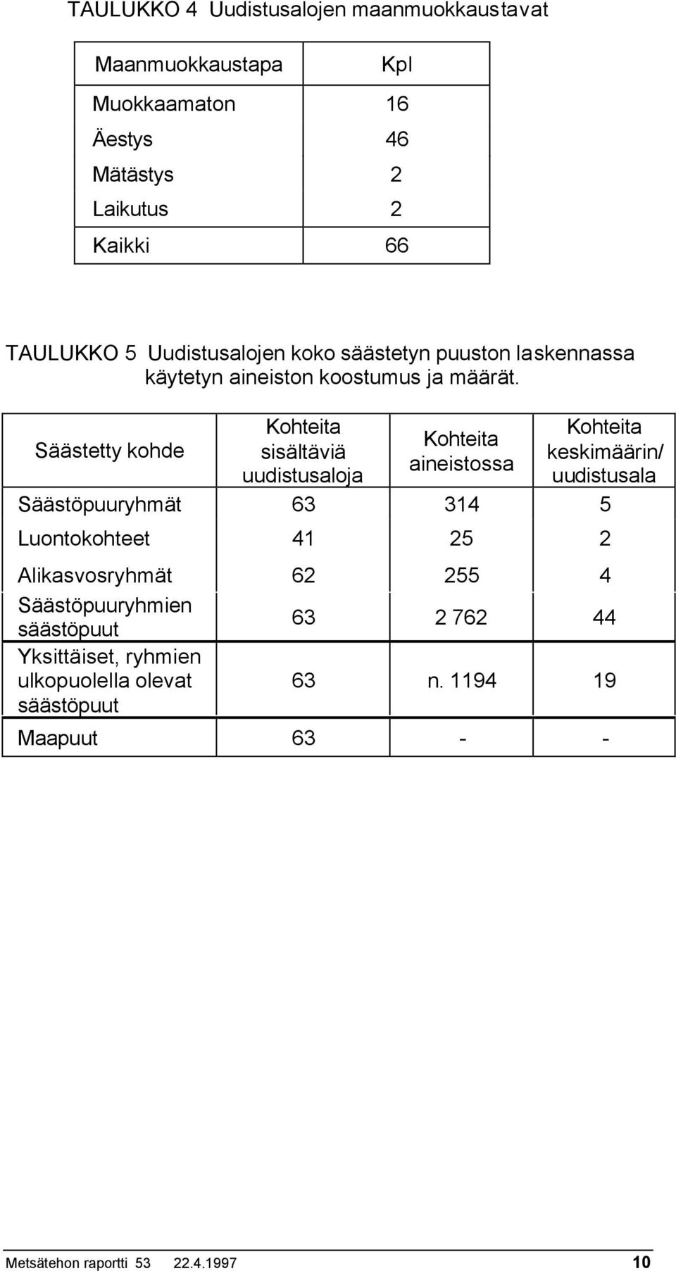 Säästetty kohde Kohteita sisältäviä uudistusaloja Kohteita aineistossa Kohteita keskimäärin/ uudistusala Säästöpuuryhmät 63 314 5