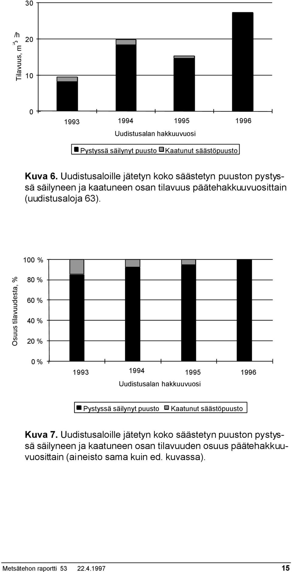 1 % Osuus tilavuudesta, % 8 % 6 % 4 % 2 % % 1993 1994 1995 1996 Uudistusalan hakkuuvuosi Pystyssä säilynyt puusto Kaatunut säästöpuusto Kuva 7.
