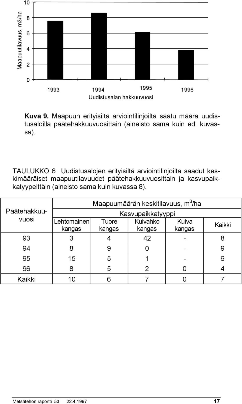 TAULUKKO 6 Uudistusalojen erityisiltä arviointilinjoilta saadut keskimääräiset maapuutilavuudet päätehakkuuvuosittain ja kasvupaikkatyypeittäin (aineisto