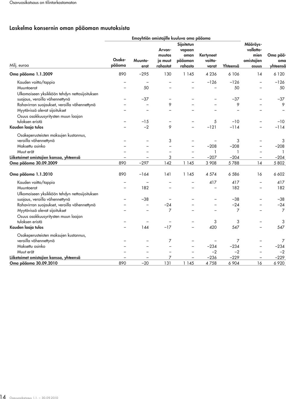 1.2009 890 295 130 1 145 4 236 6 106 14 6 120 Kauden voitto/tappio 126 126 126 Muuntoerot 50 50 50 Ulkomaiseen yksikköön tehdyn nettosijoituksen suojaus, veroilla vähennettynä 37 37 37 Rahavirran