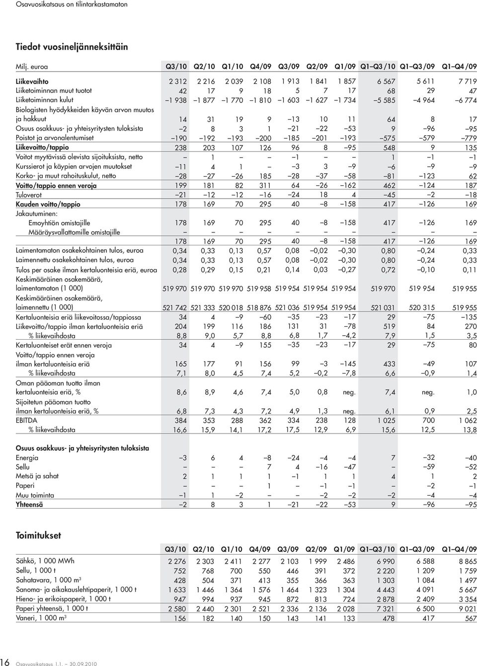 29 47 Liiketoiminnan kulut 1 938 1 877 1 770 1 810 1 603 1 627 1 734 5 585 4 964 6 774 Biologisten hyödykkeiden käyvän arvon muutos ja hakkuut 14 31 19 9 13 10 11 64 8 17 Osuus osakkuus- ja