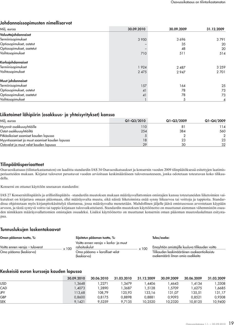 487 3 259 Vaihtosopimukset 2 475 2 947 2 701 Muut johdannaiset Termiinisopimukset 157 164 25 Optiosopimukset, ostetut 41 78 73 Optiosopimukset, asetetut 41 78 73 Vaihtosopimukset 1 5 4 Liiketoimet