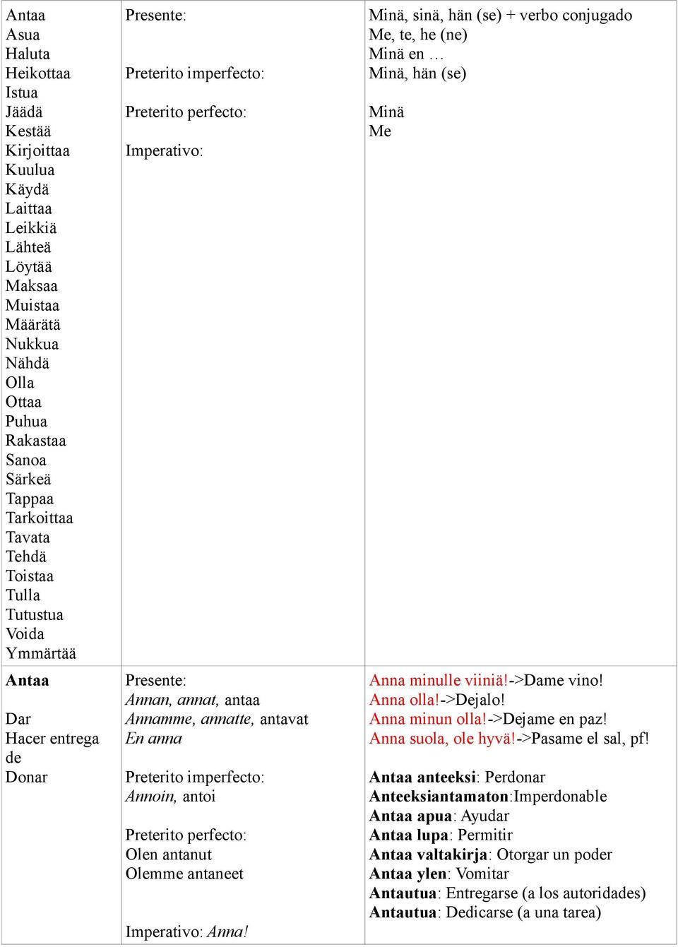 Imperativo: Anna! Minä, sinä, hän (se) + verbo conjugado Me, te, he (ne) Minä en Minä, hän (se) Minä Me Anna minulle viiniä!->dame vino! Anna olla!->dejalo! Anna minun olla!->dejame en paz!