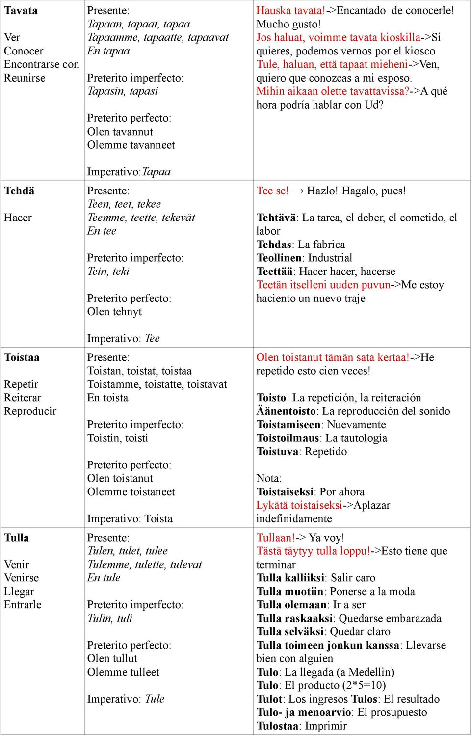 toistavat En toista Toistin, toisti Olen toistanut Olemme toistaneet Imperativo: Toista Tulen, tulet, tulee Tulemme, tulette, tulevat En tule Tulin, tuli Olen tullut Olemme tulleet Imperativo: Tule