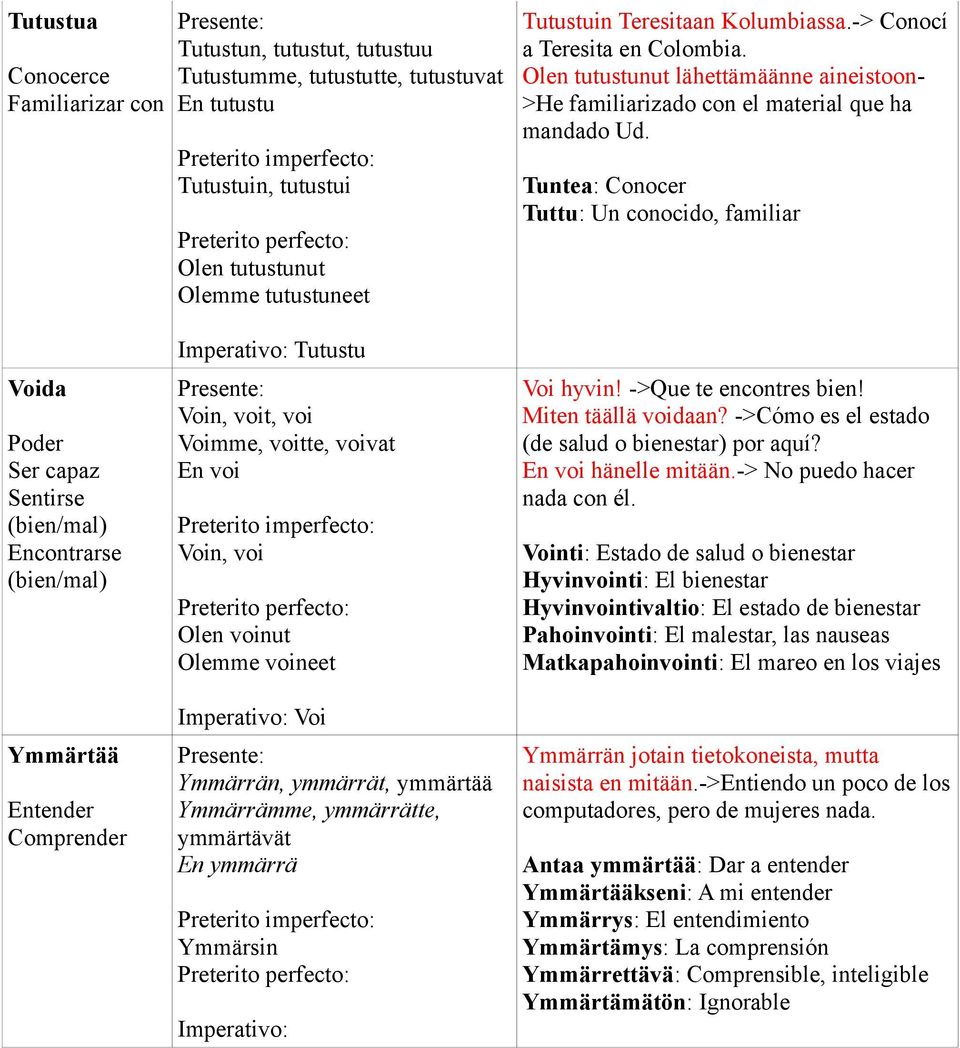 Tuntea: Conocer Tuttu: Un conocido, familiar Voida Poder Ser capaz Sentirse (bien/mal) Encontrarse (bien/mal) Ymmärtää Entender Comprender Imperativo: Tutustu Voin, voit, voi Voimme, voitte, voivat