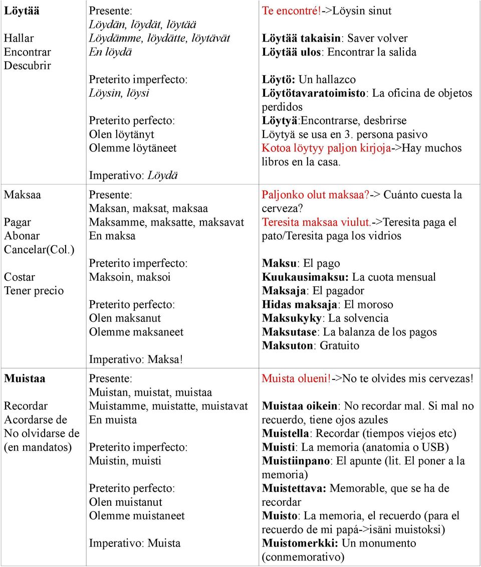 Löydä Maksan, maksat, maksaa Maksamme, maksatte, maksavat En maksa Maksoin, maksoi Olen maksanut Olemme maksaneet Imperativo: Maksa!