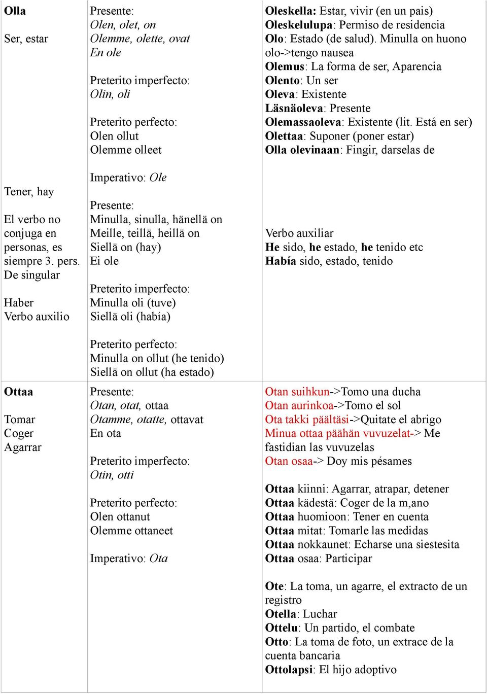 De singular Haber Verbo auxilio Ottaa Tomar Coger Agarrar Olen, olet, on Olemme, olette, ovat En ole Olin, oli Olen ollut Olemme olleet Imperativo: Ole Minulla, sinulla, hänellä on Meille, teillä,