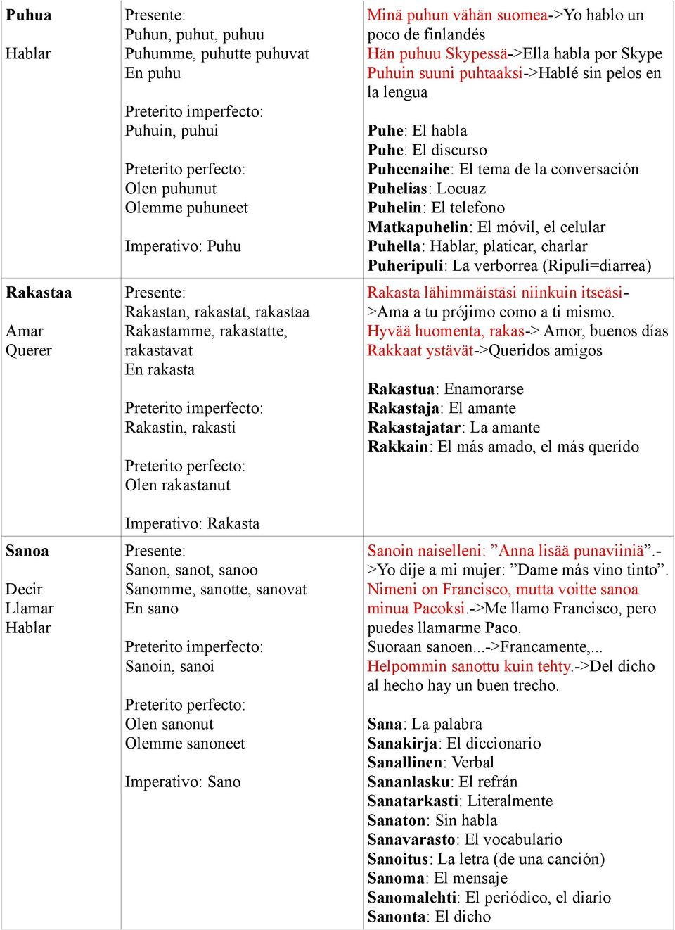 sanoneet Imperativo: Sano Minä puhun vähän suomea->yo hablo un poco de finlandés Hän puhuu Skypessä->Ella habla por Skype Puhuin suuni puhtaaksi->hablé sin pelos en la lengua Puhe: El habla Puhe: El