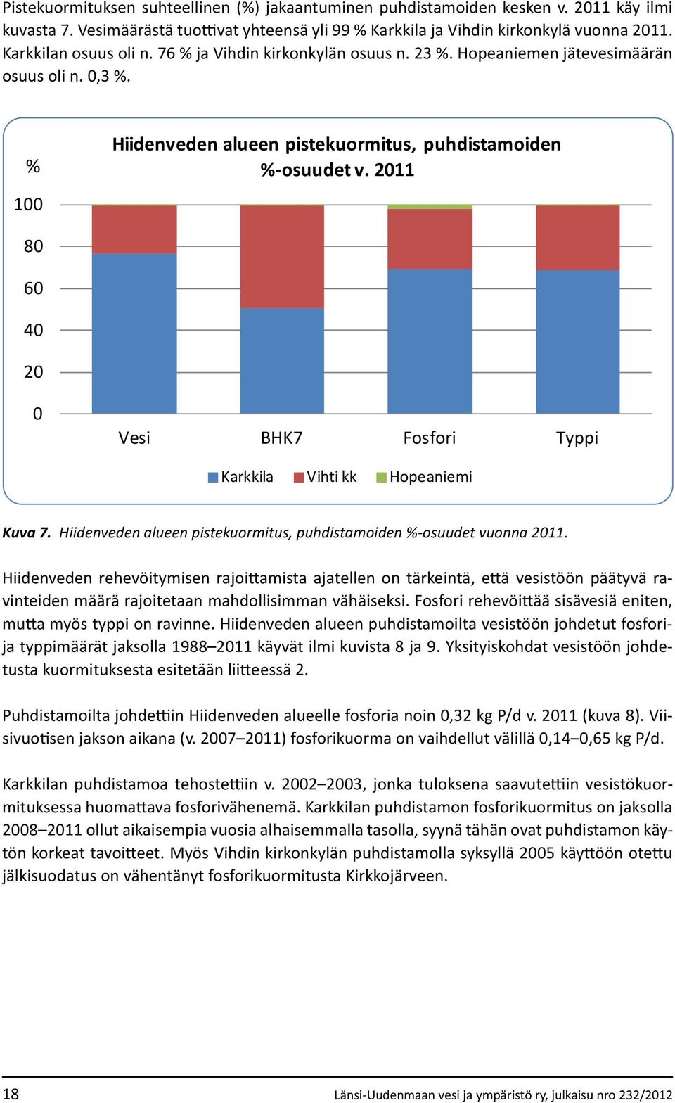 2011 80 60 40 20 0 Vesi BHK7 Fosfori Typpi Karkkila Vihti kk Hopeaniemi Kuva 7. Hiidenveden alueen pistekuormitus, puhdistamoiden %-osuudet vuonna 2011.