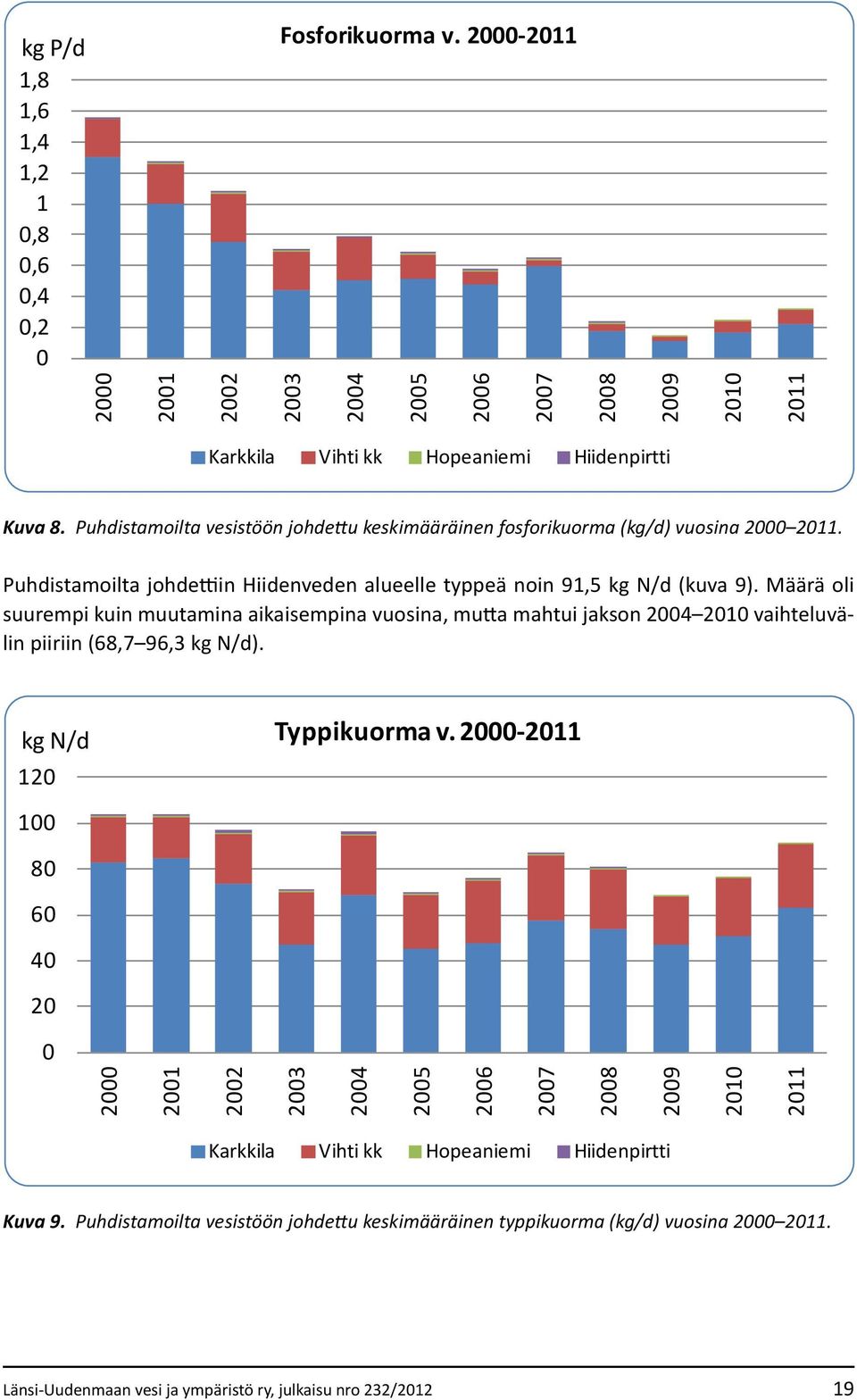 Määrä oli suurempi kuin muutamina aikaisempina vuosina, mutta mahtui jakson 2004 2010 vaihteluvälin piiriin (68,7 96,3 kg N/d). kg N/d 120 Typpikuorma v.