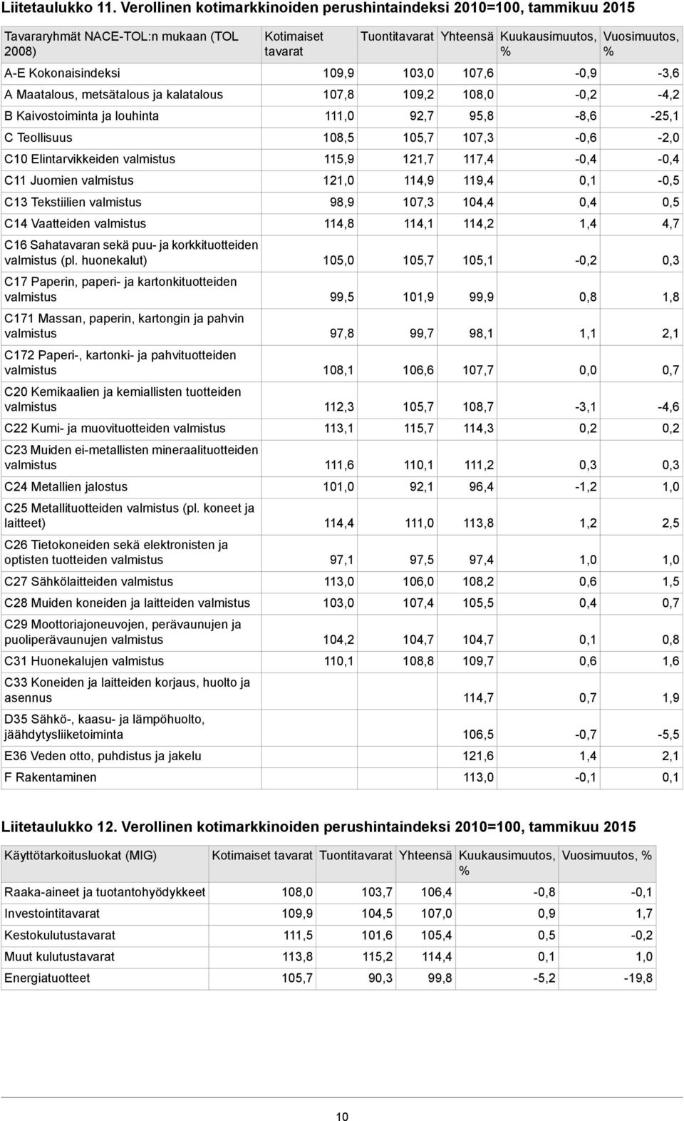 C Teollisuus C10 Elintarvikkeiden C11 Juomien C13 Tekstiilien C14 Vaatteiden C16 Sahatavaran sekä puu- ja korkkituotteiden (pl.