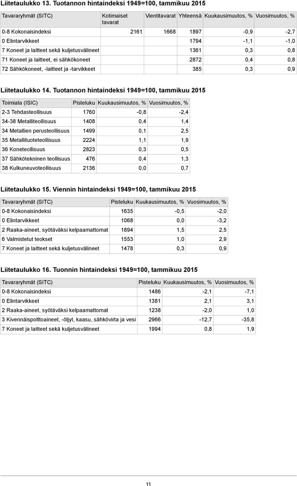 kuljetusvälineet 1361 71 Koneet ja laitteet, ei sähkökoneet 2872 72 Sähkökoneet, -laitteet ja -tarvikkeet 385 0,9 Liitetaulukko 14.