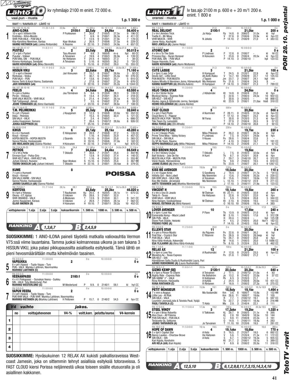 . 0/,x CC Kiia-Karoliina Nieminen, Vantaa Kaar Ahokas J.. 00/,a CC HANNU HIETANEN (aa) (Jukka Rintamäki) K Rosimo H.0. 00/,a CC Yht: -- : --,a,. e 0: 0-0-,a,0 0 PUSTELI,0aly,ke 0.