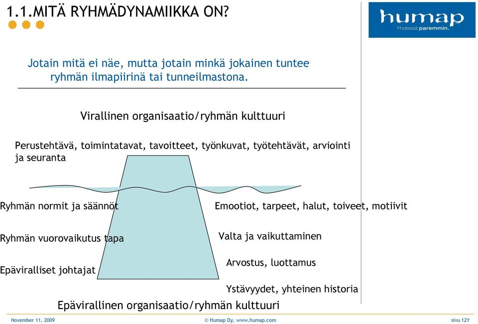 Ryhmän normit ja säännöt Emootiot, tarpeet, halut, toiveet, motiivit Ryhmän vuorovaikutus tapa Epäviralliset johtajat Valta ja