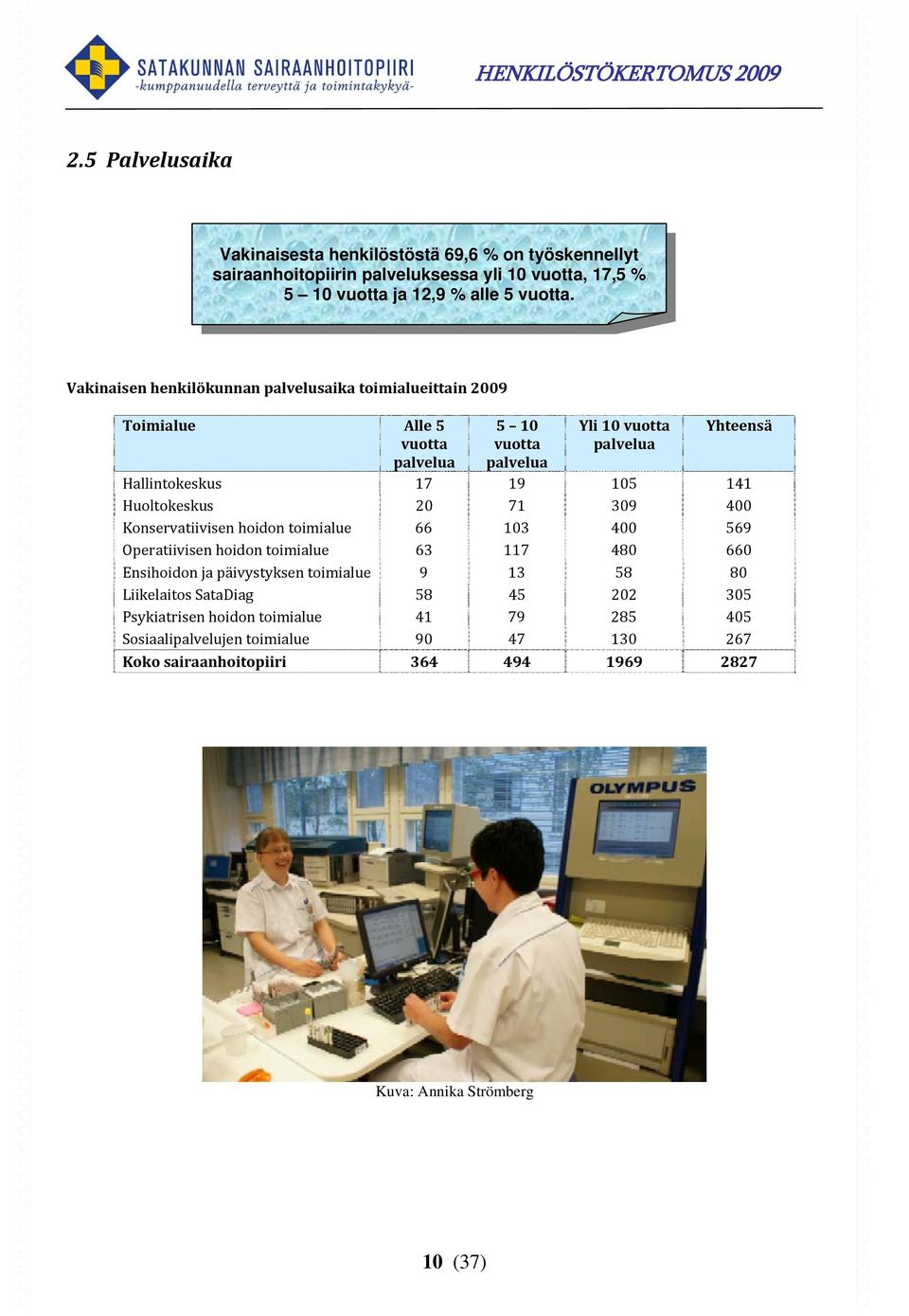 Huoltokeskus 20 71 309 400 Konservatiivisen hoidon toimialue 66 103 400 569 Operatiivisen hoidon toimialue 63 117 480 660 Ensihoidon ja päivystyksen toimialue 9 13 58 80