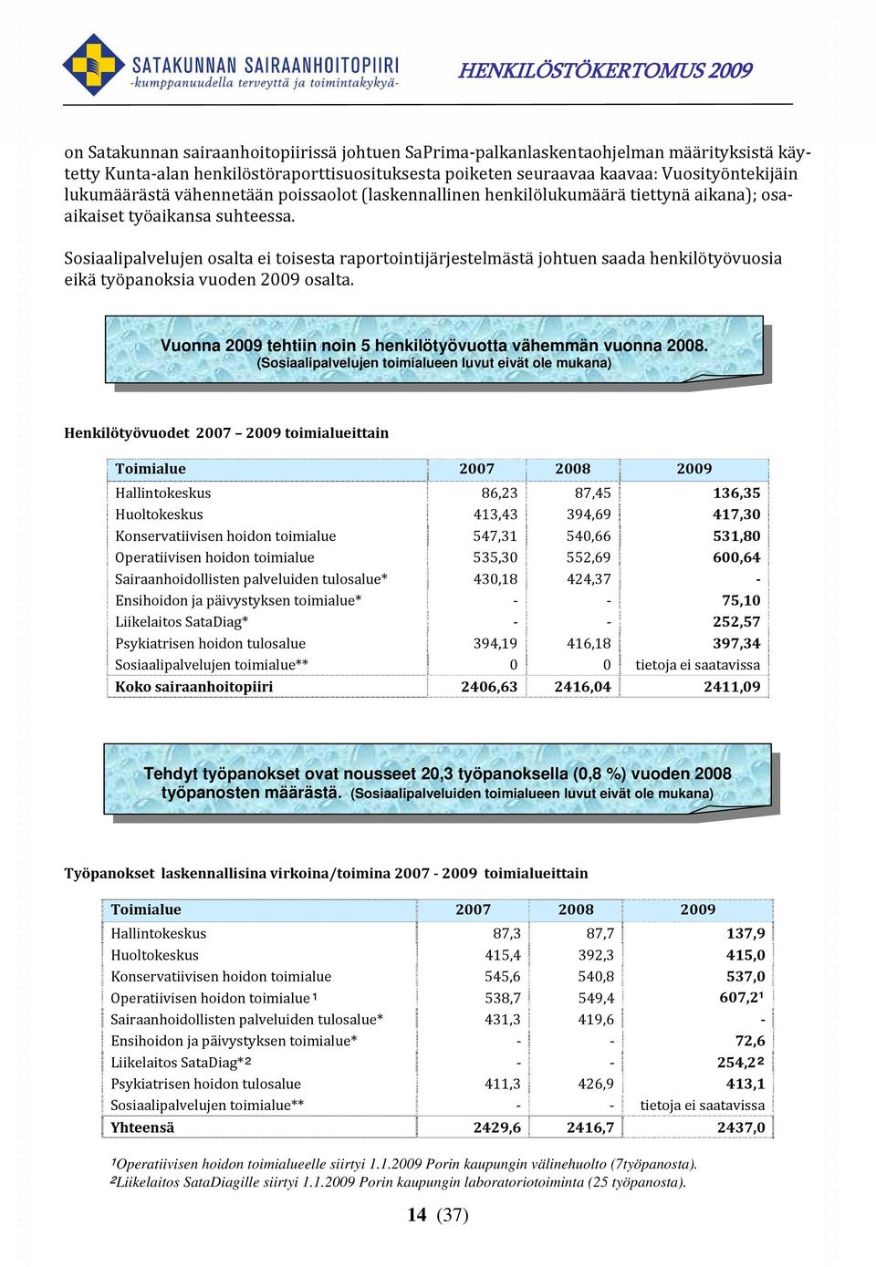 Sosiaalipalvelujen osalta ei toisesta raportointijärjestelmästä johtuen saada henkilötyövuosia eikä työpanoksia vuoden 2009 osalta. Vuonna 2009 tehtiin noin 5 henkilötyövuotta vähemmän vuonna 2008.