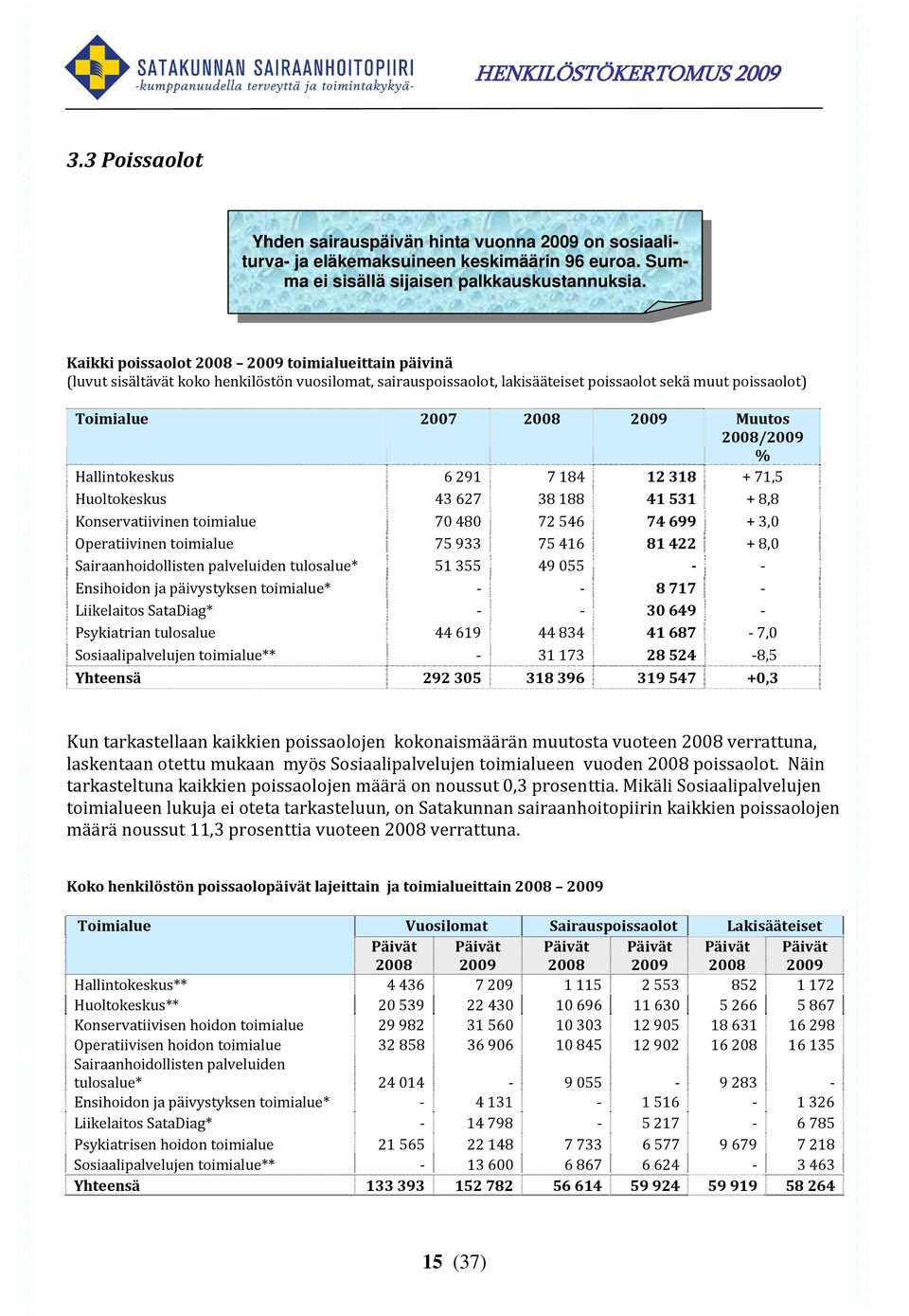 2008/2009 % Hallintokeskus 6 291 7 184 12 318 + 71,5 Huoltokeskus 43 627 38 188 41 531 + 8,8 Konservatiivinen toimialue 70 480 72 546 74 699 + 3,0 Operatiivinen toimialue 75 933 75 416 81 422 + 8,0