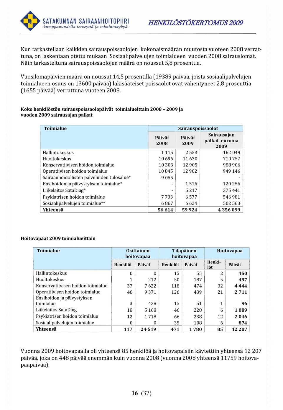 Vuosilomapäivien määrä on noussut 14,5 prosentilla (19389 päivää, joista sosiaalipalvelujen toimialueen osuus on 13600 päivää) lakisääteiset poissaolot ovat vähentyneet 2,8 prosenttia (1655 päivää)