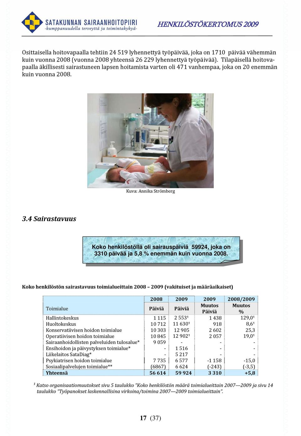 4 Sairastavuus Koko henkilöstöllä oli sairauspäiviä 59924, joka on 3310 päivää ja 5,8 % enemmän kuin vuonna 2008.