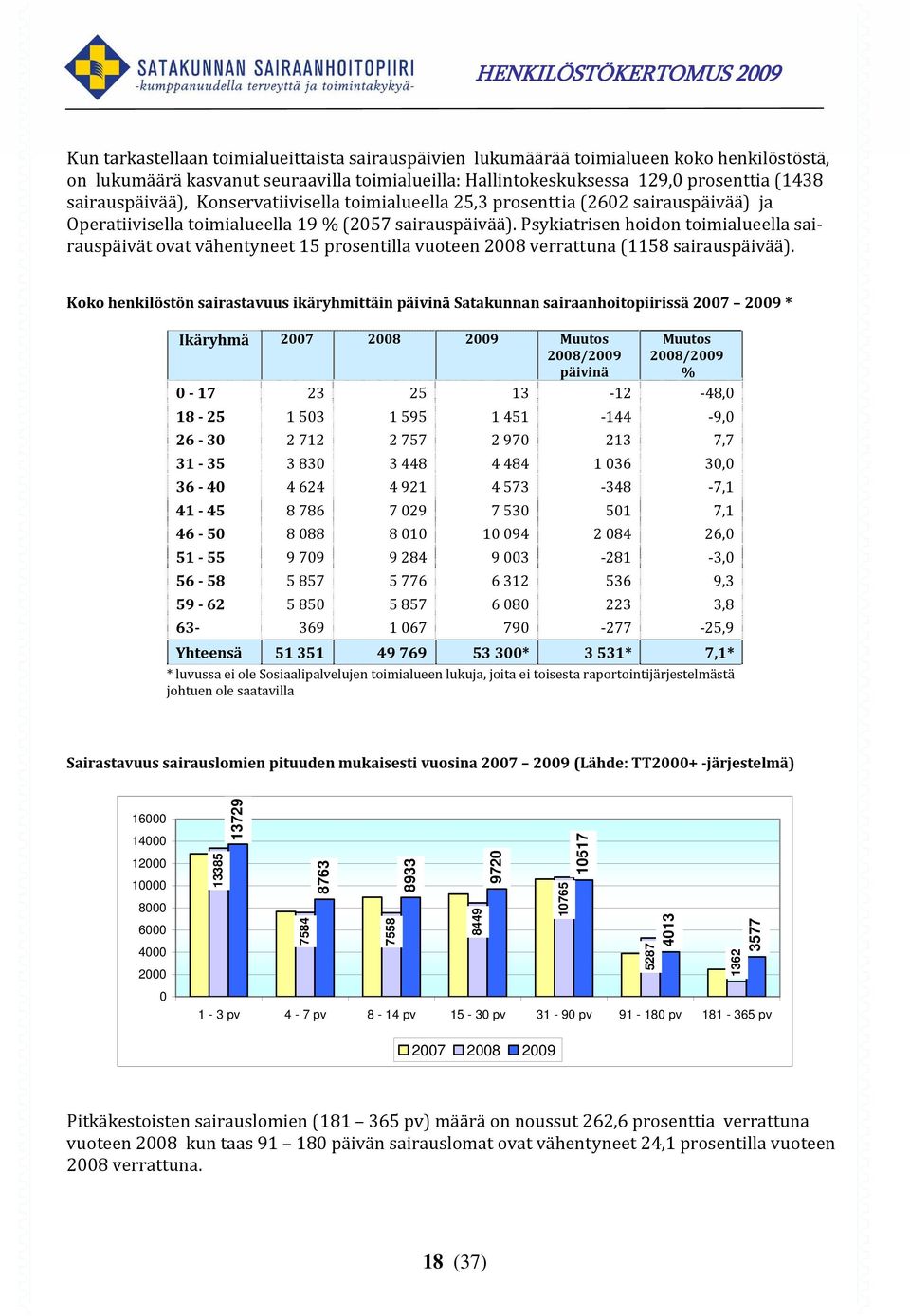 Psykiatrisen hoidon toimialueella sairauspäivät ovat vähentyneet 15 prosentilla vuoteen 2008 verrattuna (1158 sairauspäivää).