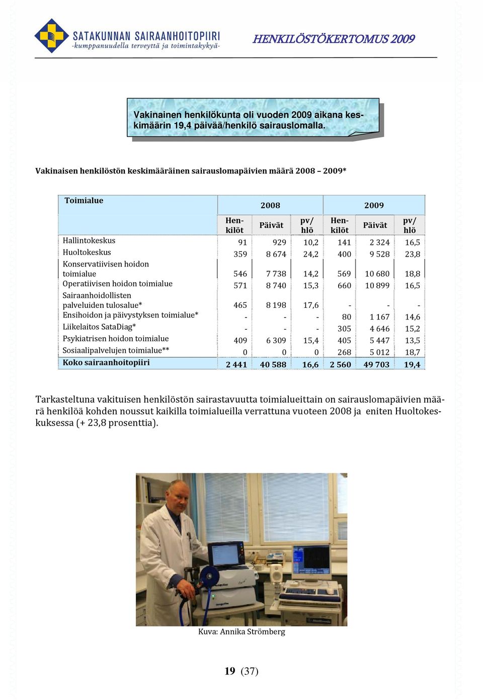 359 8 674 24,2 400 9 528 23,8 Konservatiivisen hoidon toimialue 546 7 738 14,2 569 10 680 18,8 Operatiivisen hoidon toimialue 571 8 740 15,3 660 10 899 16,5 Sairaanhoidollisten palveluiden tulosalue*