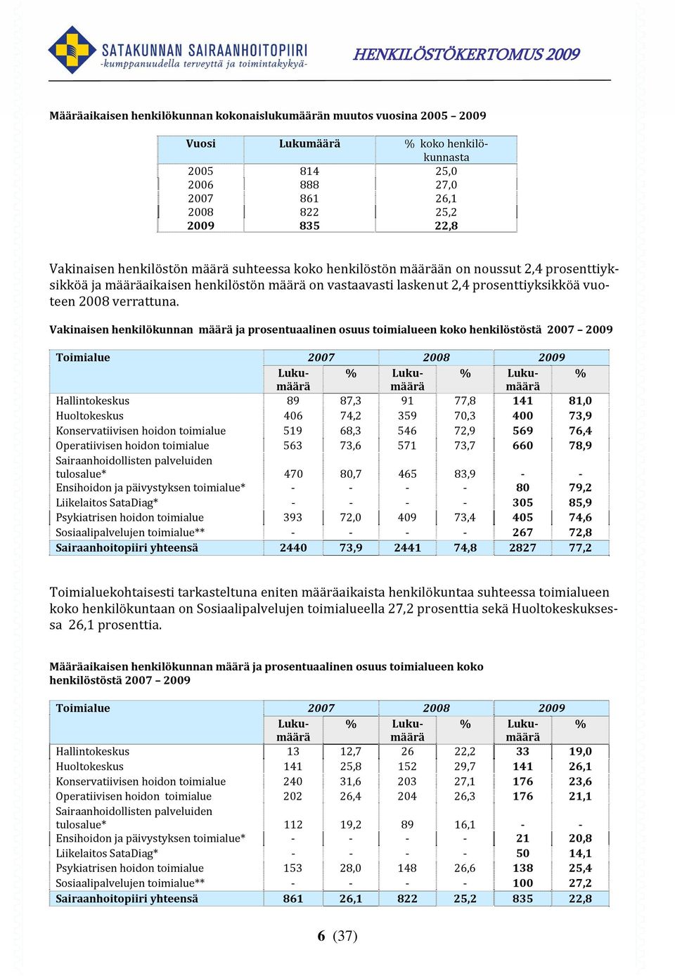 Vakinaisen henkilökunnan määrä ja prosentuaalinen osuus toimialueen koko henkilöstöstä 2007 2009 Toimialue 2007 2008 2009 Lukumäärmäärmäärä % Luku % Luku % Hallintokeskus 89 87,3 91 77,8 141 81,0