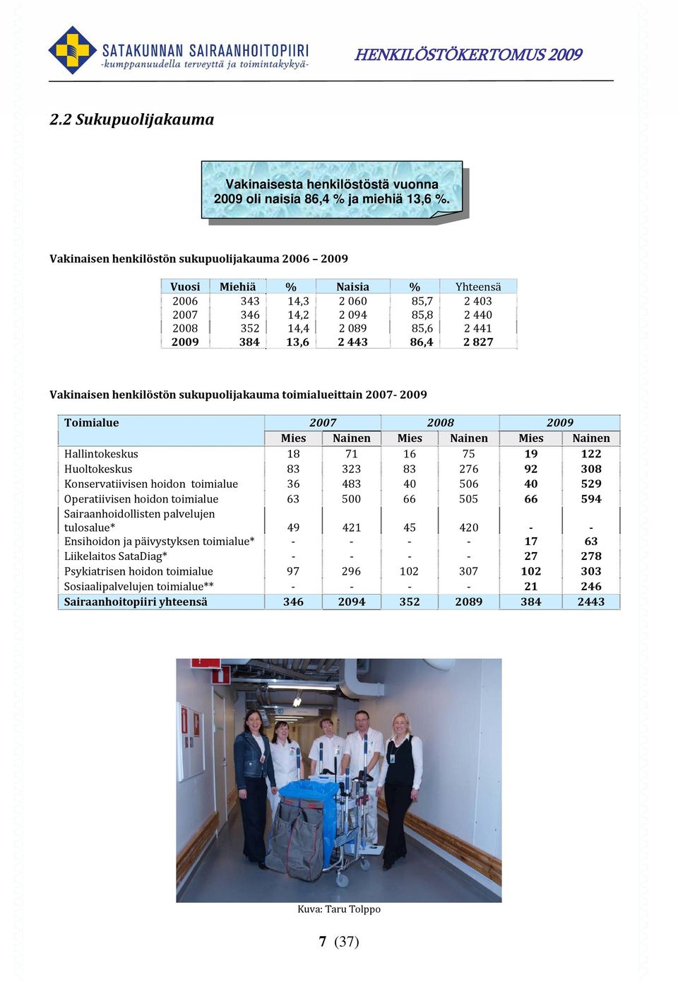 86,4 2 827 Vakinaisen henkilöstön sukupuolijakauma toimialueittain 2007 2009 Toimialue 2007 2008 2009 Mies Nainen Mies Nainen Mies Nainen Hallintokeskus 18 71 16 75 19 122 Huoltokeskus 83 323 83 276