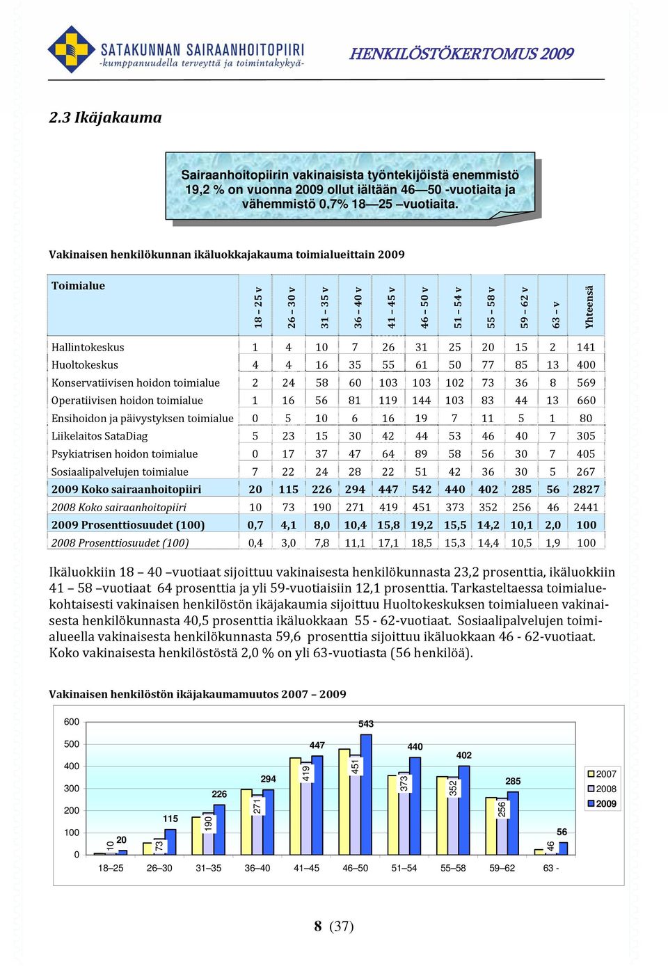 141 Huoltokeskus 4 4 16 35 55 61 50 77 85 13 400 Konservatiivisen hoidon toimialue 2 24 58 60 103 103 102 73 36 8 569 Operatiivisen hoidon toimialue 1 16 56 81 119 144 103 83 44 13 660 Ensihoidon ja