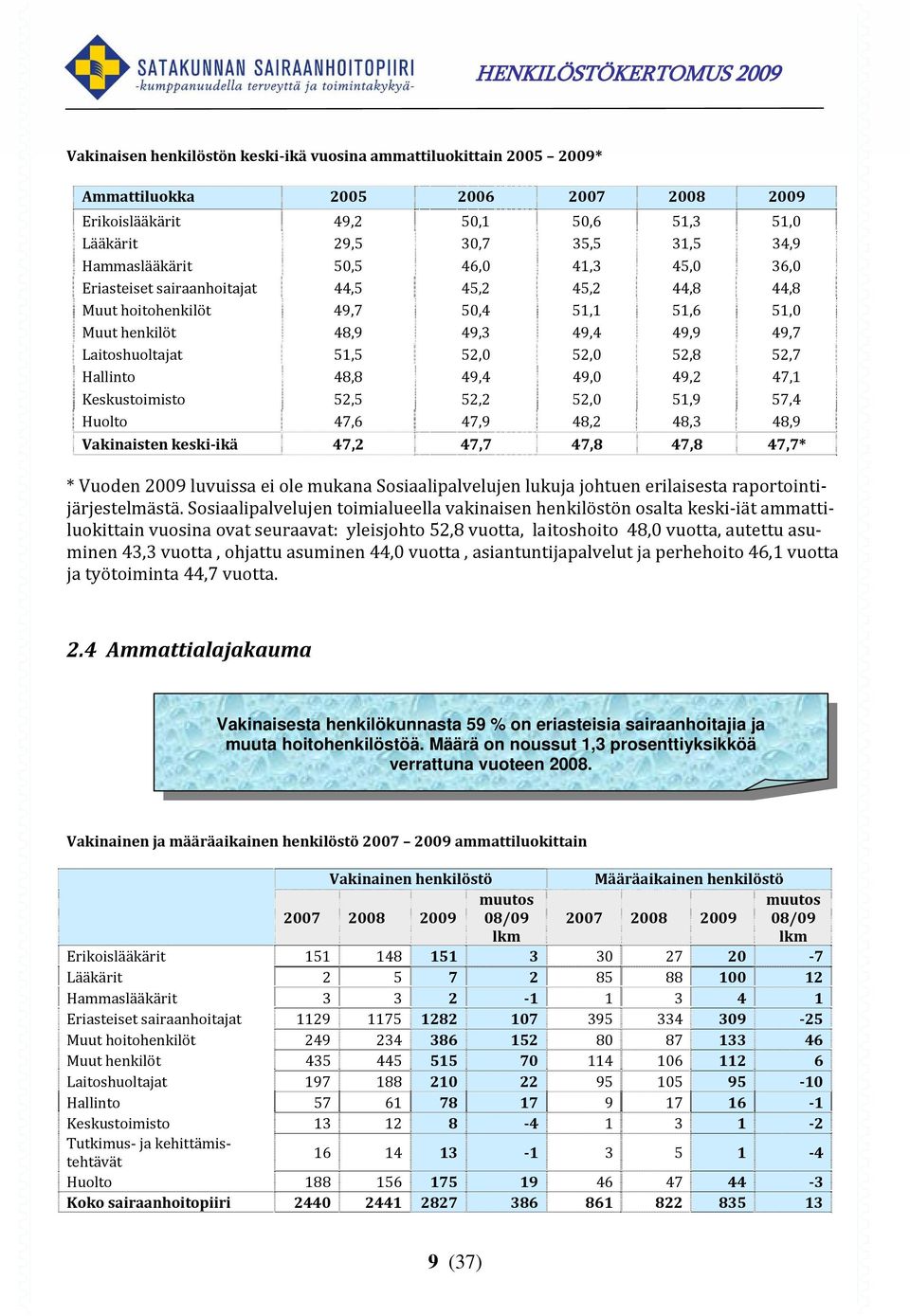 52,7 Hallinto 48,8 49,4 49,0 49,2 47,1 Keskustoimisto 52,5 52,2 52,0 51,9 57,4 Huolto 47,6 47,9 48,2 48,3 48,9 Vakinaisten keski ikä 47,2 47,7 47,8 47,8 47,7* * Vuoden 2009 luvuissa ei ole mukana