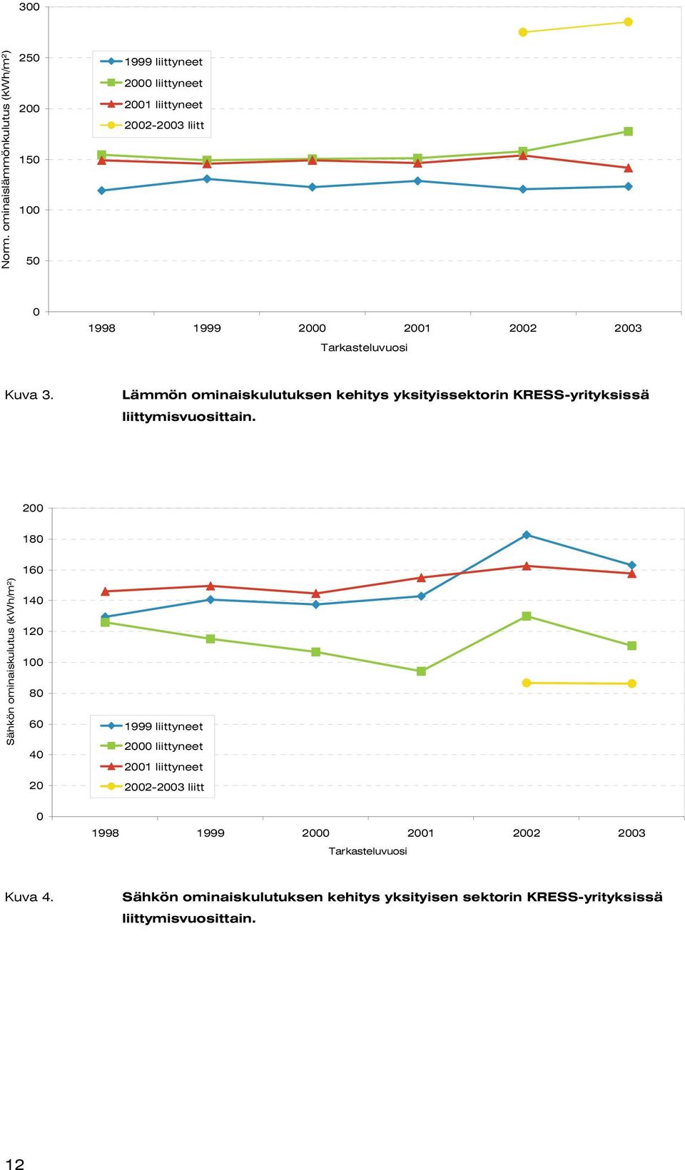 Tarkasteluvuosi Kuva 3. Lämmön ominaiskulutuksen kehitys yksityissektorin KRESS-yrityksissä liittymisvuosittain.