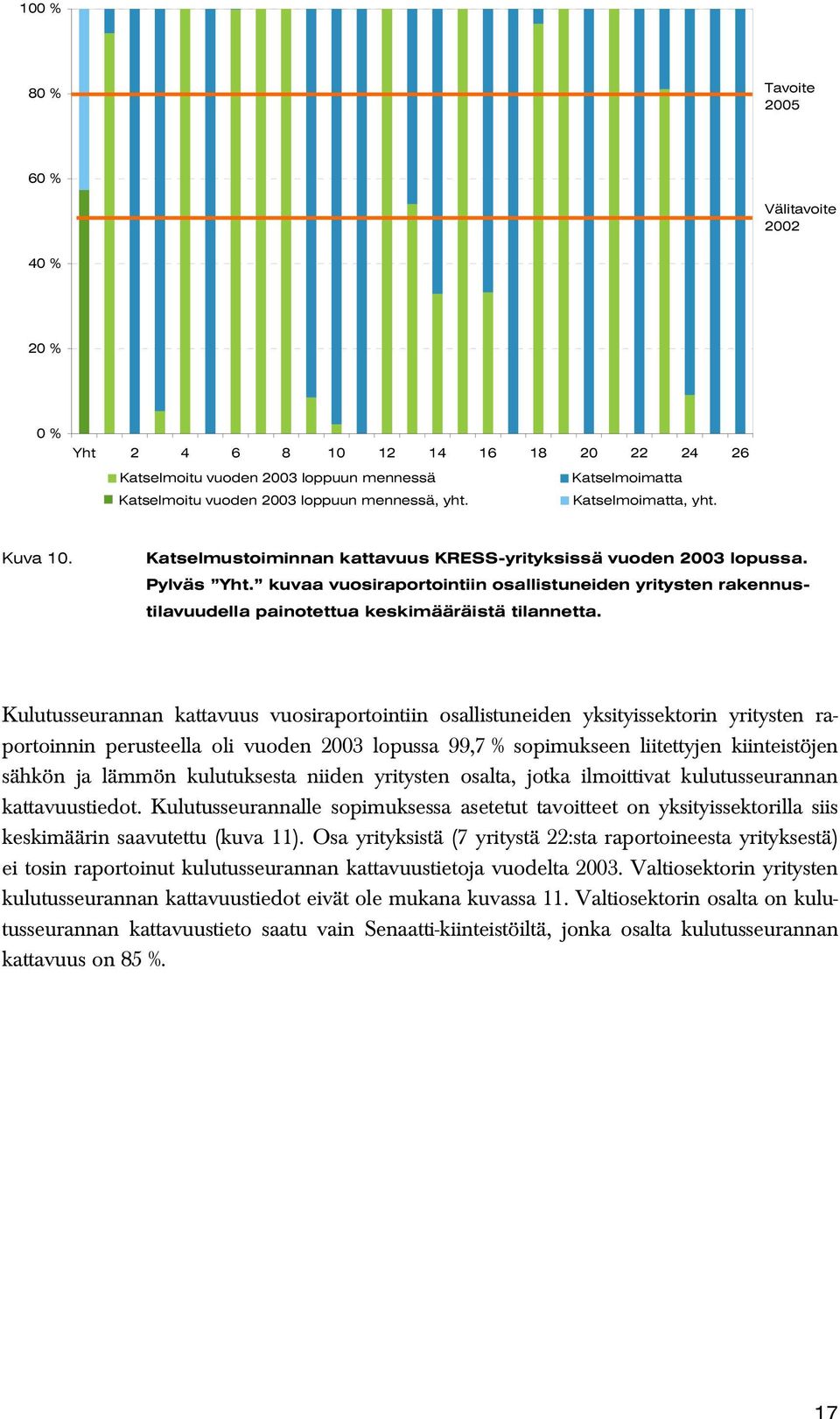 kuvaa vuosiraportointiin osallistuneiden yritysten rakennustilavuudella painotettua keskimääräistä tilannetta.