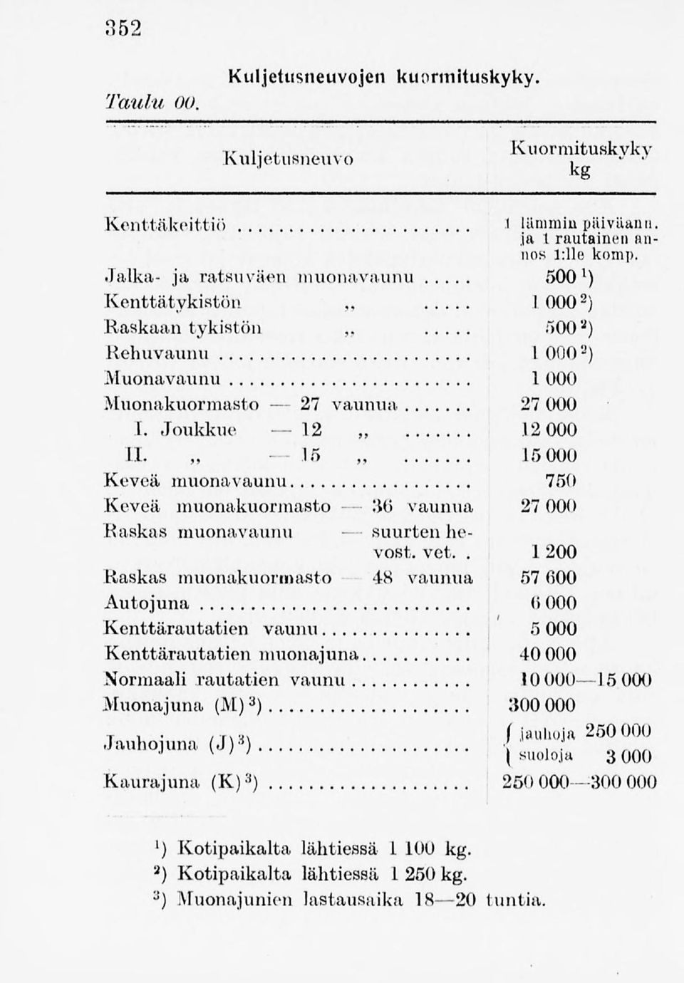 . Muonajuna (M) 3 ) Jauhojuna (J) 3 ) Kaurajuna (K) 3 ) Kuormituskyky kg 1 jämmiupäiväänn. ja lrautainen annos l:lle komj).