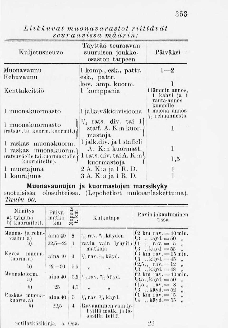 tai il I rnuonakuormasto I '*, «. A ". «-, \, (ratsuv.taikuorm.kuormit.)i staff- 4" K:nkllol'- 1 ) mastoja > I raskas muonakuorm. I jalk.div. ja1 stafteli I raskas muonakuorm.) A- K:nkuormast.