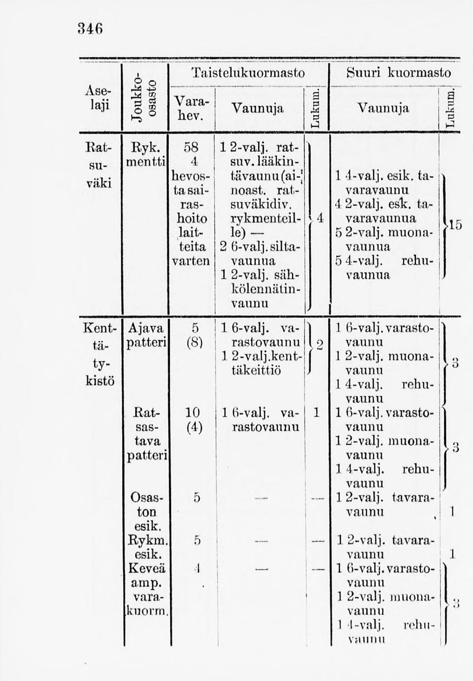 rehu a Kent- Ajava 5 16-valj. varastovaun patteri l. 1 fi-valj.varasto- tii- (8) Ty- 12-valj.kenttäkeitti 12-valj. muona- 3 kistö 14-valj. rehu Rat- 10 16-valj.