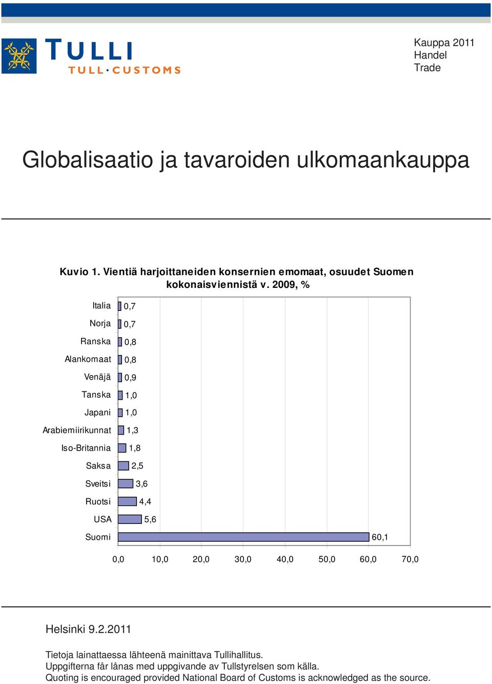 2009, % Italia Norja Ranska Alankomaat Venäjä Tanska Japani Arabiemiirikunnat Iso-Britannia Saksa Sveitsi Ruotsi USA 0,7 0,7 0,8 0,8 0,9 1,0 1,0 1,3