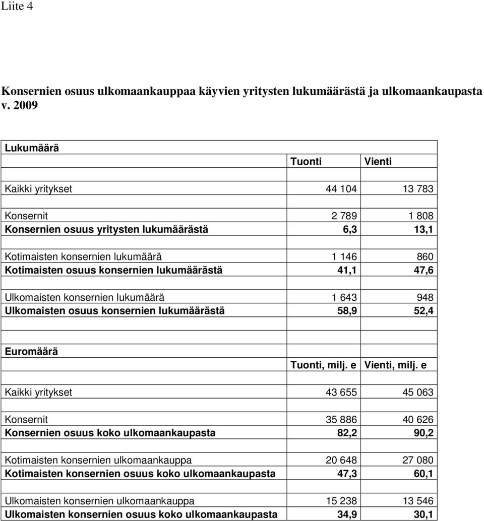 konsernien lukumäärästä 41,1 47,6 Ulkomaisten konsernien lukumäärä 1 643 948 Ulkomaisten osuus konsernien lukumäärästä 58,9 52,4 Euromäärä Tuonti, milj. e Vienti, milj.